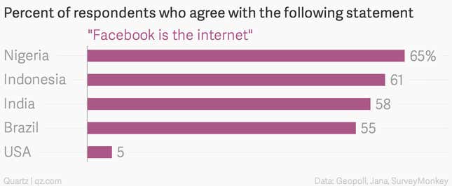 Image for article titled Millions of Facebook users have no idea they’re using the internet