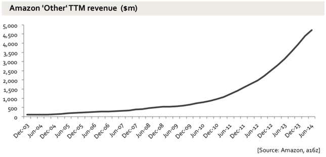 Image for article titled Why Amazon has no profit—and why it works