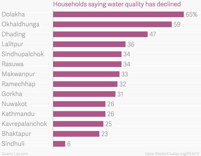 Image for article titled 10 charts that capture how Nepal is struggling to survive after the earthquake