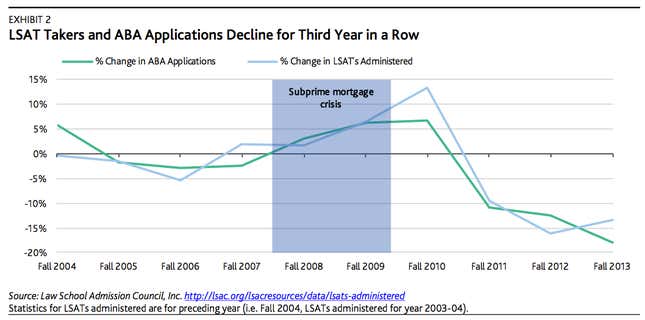 Image for article titled The US lawyer bubble has conclusively popped