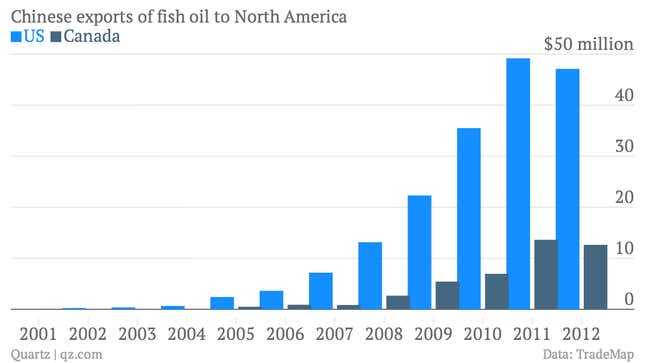 Note that fish oil is imported for both human consumption and animal feed; this data doesn’t differentiate.
