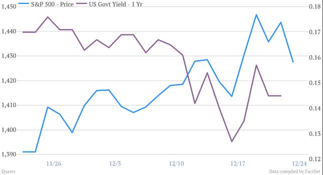 Comparing US equities to US short-term debt, with yields on the right and stock prices on the left.