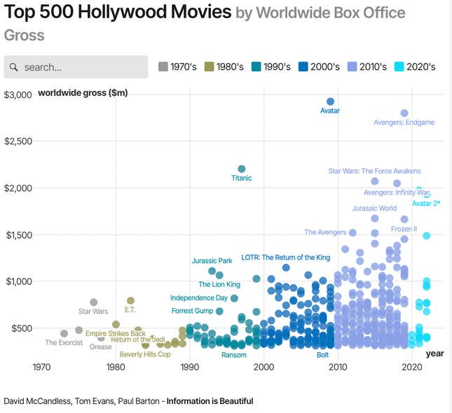 Imagen para el artículo titulado Las películas más exitosas no son las que todos pensamos