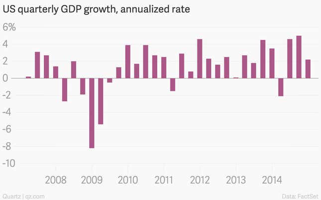 Image for article titled The 11 most important economic charts of the week