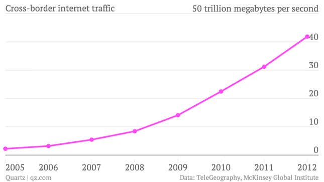 Image for article titled The web is not actually getting any more global