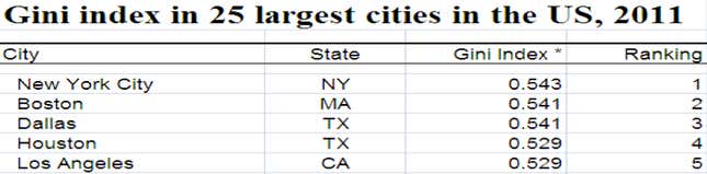 Image for article titled These 4 charts explain why Bill de Blasio won over New Yorkers