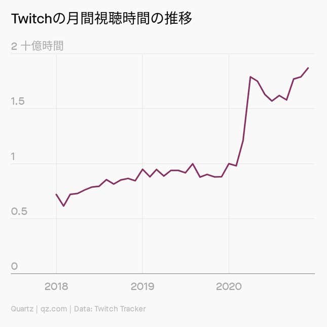 Image for article titled Culture:絶対王者、Twitchの世界