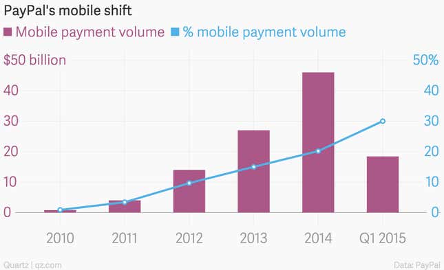 Image for article titled It took 17 years, but PayPal is finally becoming a mobile payments company