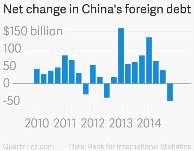 Image for article titled The disturbing signals behind China’s steep drop-off in borrowing from foreign banks