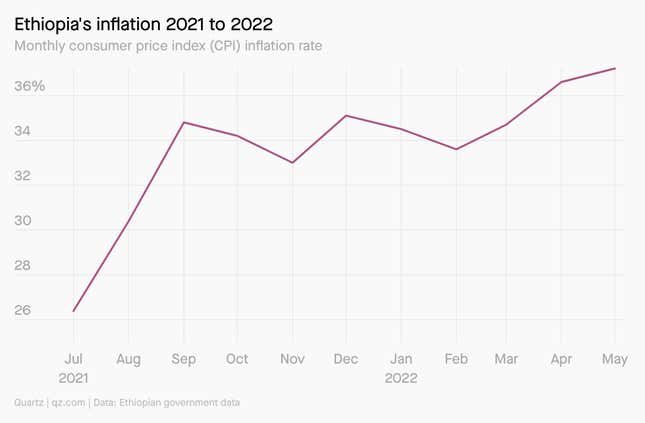 Inflation in Ethiopia has remained above 25% for a year, July 2022