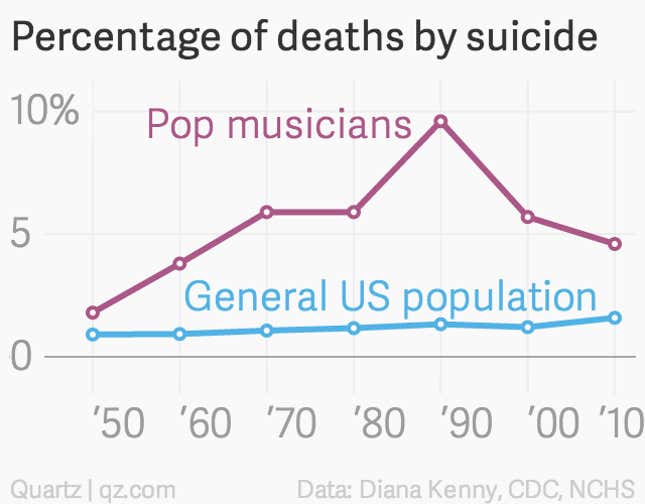 Image for article titled The real reason pop musicians die young