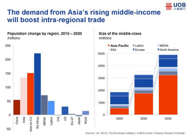 growing asia middle class trade