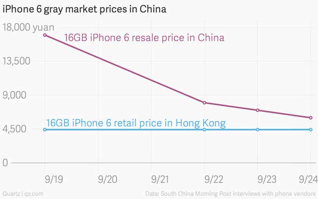 Image for article titled The price of a gray market iPhone 6 in China is plummeting