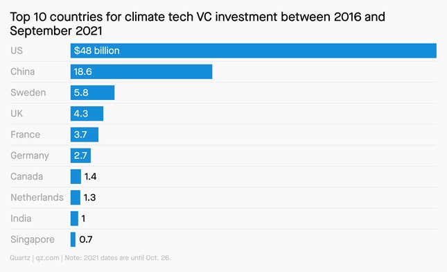A bar chart showing the top 10 countries for climate tech VC investment from 2016 to September 2021. The US far outpaces the other countries with $48 billion in VC funds.