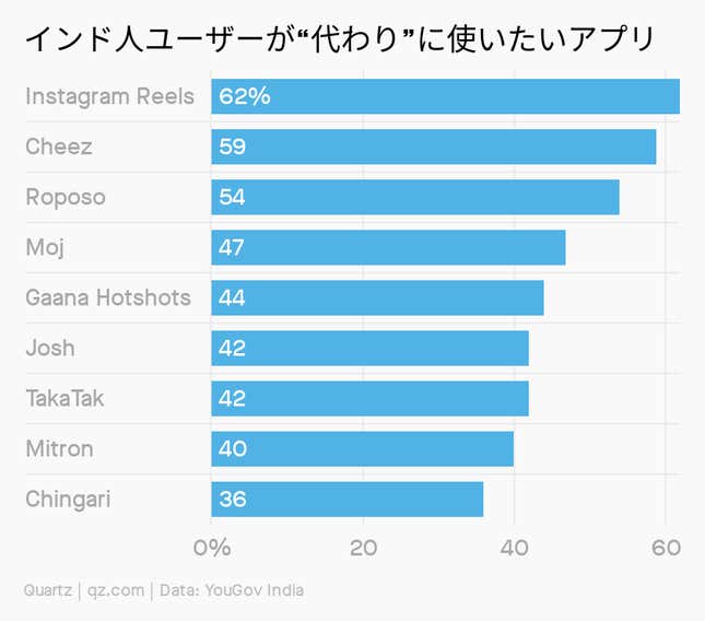 Image for article titled Asia:TikTokの「後釜」、最有力候補は?