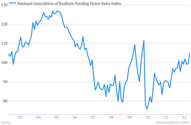 National Association of Realtors Pending Home Sales Index