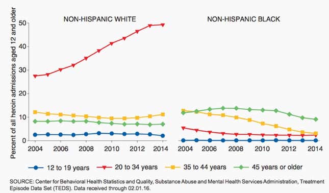 Image for article titled The magnitude of America’s opioid epidemic, in six charts