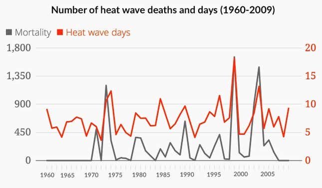 Image for article titled India is just half a degree away from a huge spike in heat-related deaths in summers