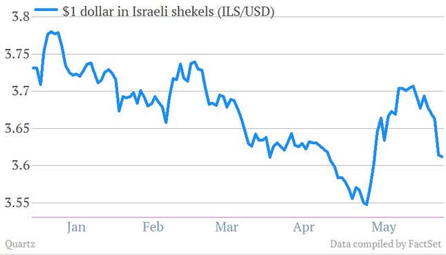 It’s hard to keep the shekel down.