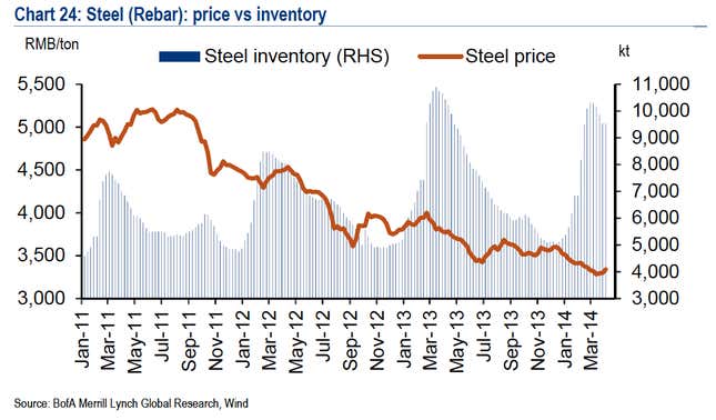 Steel prices have tanked since 2011.