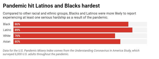 Image for article titled The pandemic has hit Latino and Black Americans the hardest