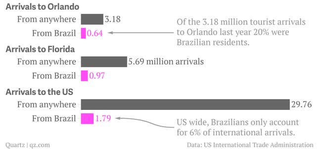 Image for article titled More than a third of Brazilians who travel to the US go to the happiest place on earth