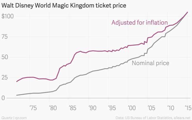 Image for article titled A ticket to Disney World now costs more than $100