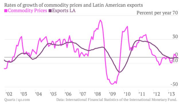 Image for article titled Latin America in six charts: The recession is coming