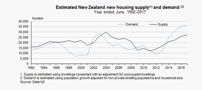 Image for article titled New Zealand is banning foreigners from buying houses