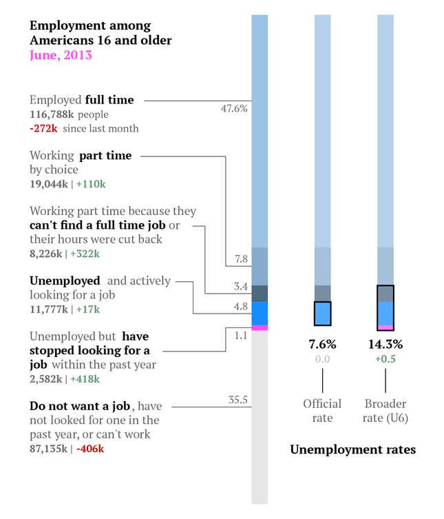 Image for article titled The complete US jobs report for June in two simple charts