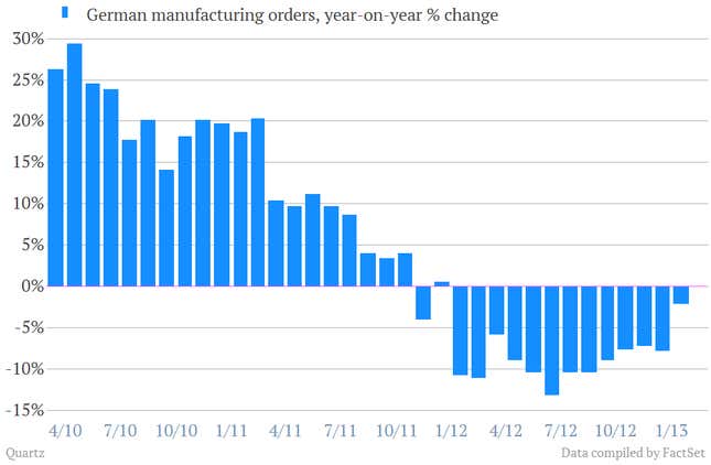 Image for article titled Note to Germany: You are in Europe, and your struggling industrial production is proof