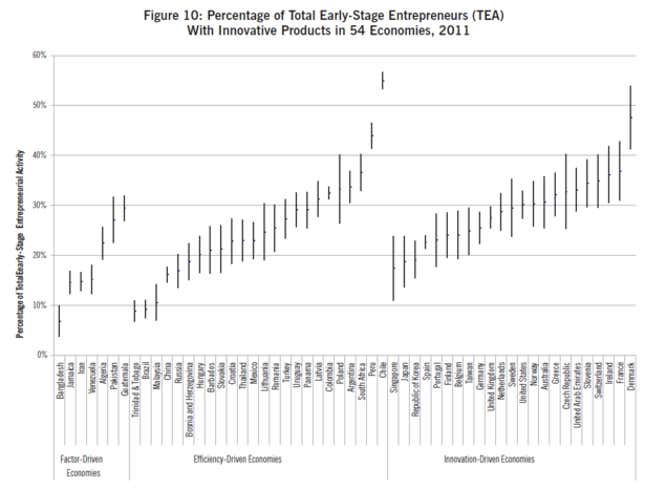 Image for article titled Think the US is the most entrepreneurial country in the world? Not so fast