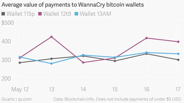Image for article titled Victims of the WannaCry ransomware attacks have stopped paying up