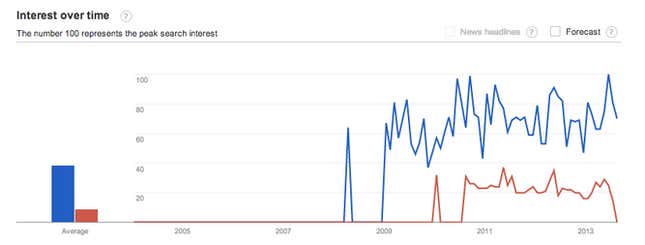 Screenshot of Google Trends.