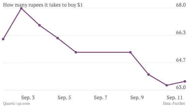 Image for article titled The rupee is looking a little less doomed