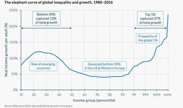 Image for article titled Thomas Piketty says the US is setting a bad example on inequality for the world