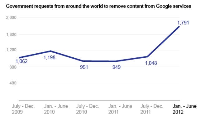 Image for article titled Government requests to remove content from Google have nearly doubled, driven by Turkey