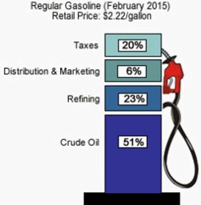 What goes into a gallon of gas.