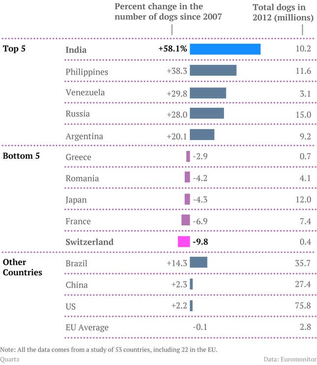 Image for article titled The Dog Index: What man’s best friend tells us about global economic development