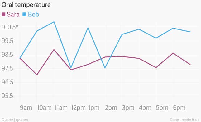Image for article titled It’s OK not to start your y-axis at zero