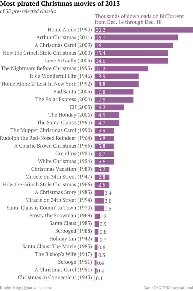 Image for article titled The world’s most popular Christmas movies, based on illegal downloads