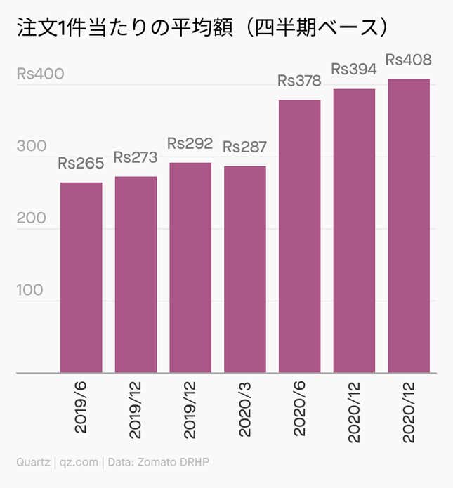 Image for article titled Company:ゾマトIPOの死角とその先にあるもの