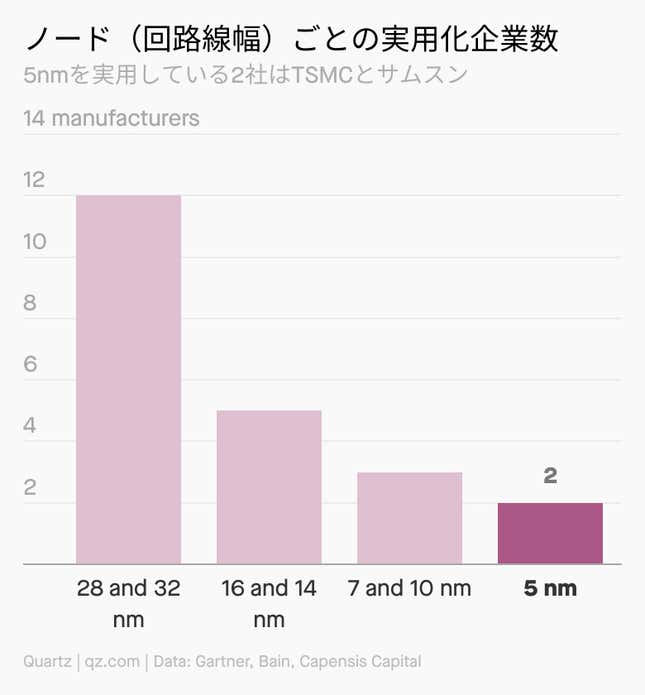 Image for article titled Company:世界がひれ伏す台湾企業TSMC