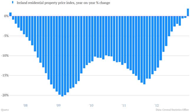 Ireland’s long national housing nightmare over?