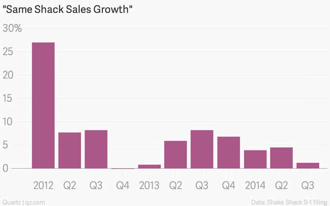 Image for article titled Shake Shack’s rapid rise, charted