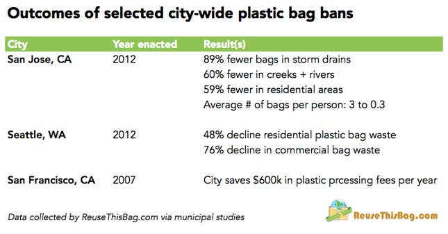 Image for article titled All the places plastic bags are banned around the world
