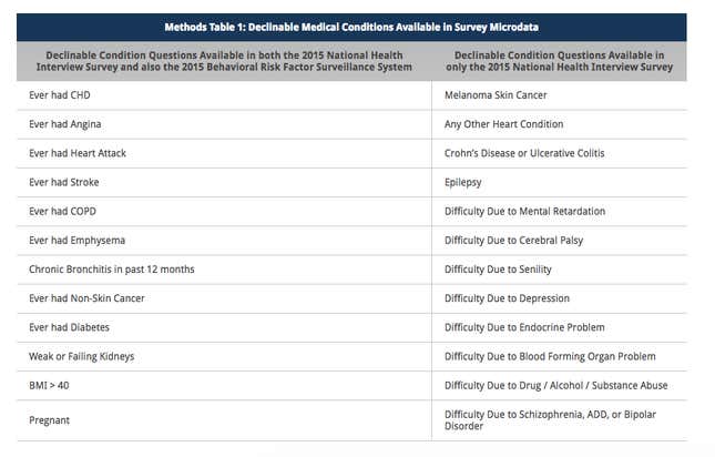A list of issues that can count as pre-existing conditions on the state level, as compiled by the Kaiser Family Foundation.