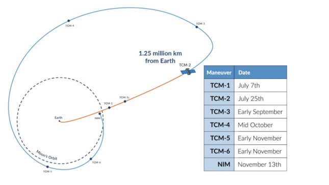 Imagen para el artículo titulado La sonda lunar CAPSTONE está en mayores apuros de los que imaginábamos