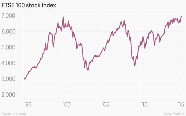 Image for article titled The 12 most important economic charts of the week