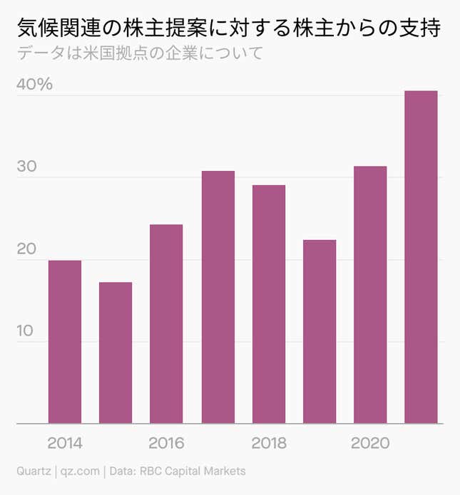 Image for article titled Climate:#3「活動家株主」の時代が来た